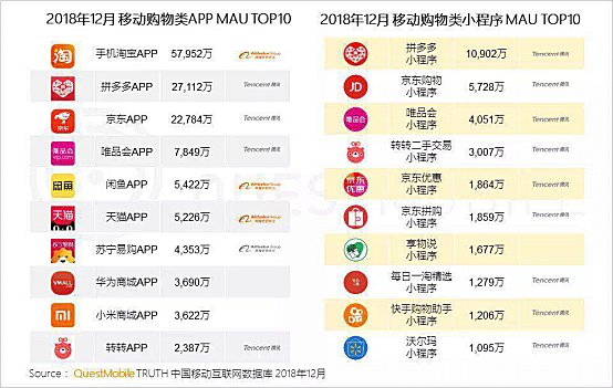 拼多多公布2018年运营数据:年度活跃买家4.185亿 月活用户单季净增4200万