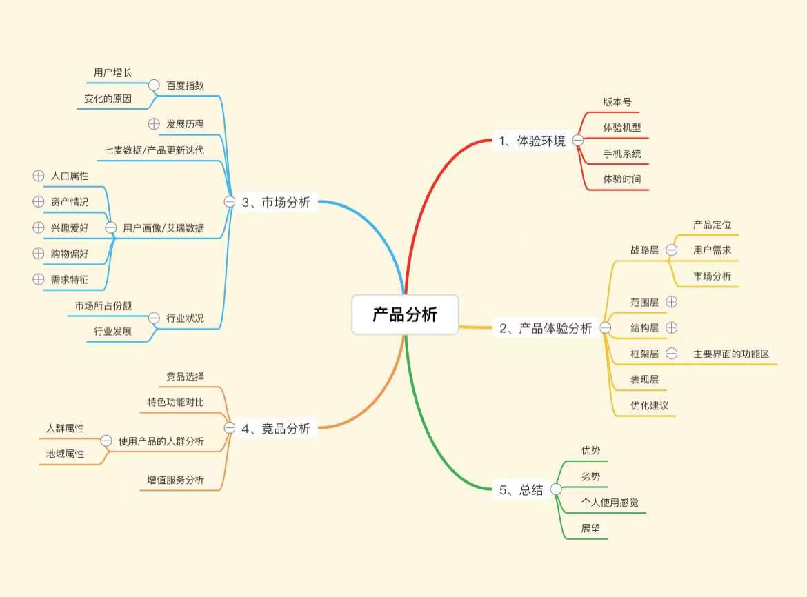 免费思维导图工具推荐_有哪些可以查看拼多多数据的第三方工具_在线思维导图工具排名