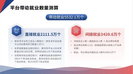 中国社科院大学:2024年拼多多电商生态累计创造5532.1万个就业岗位