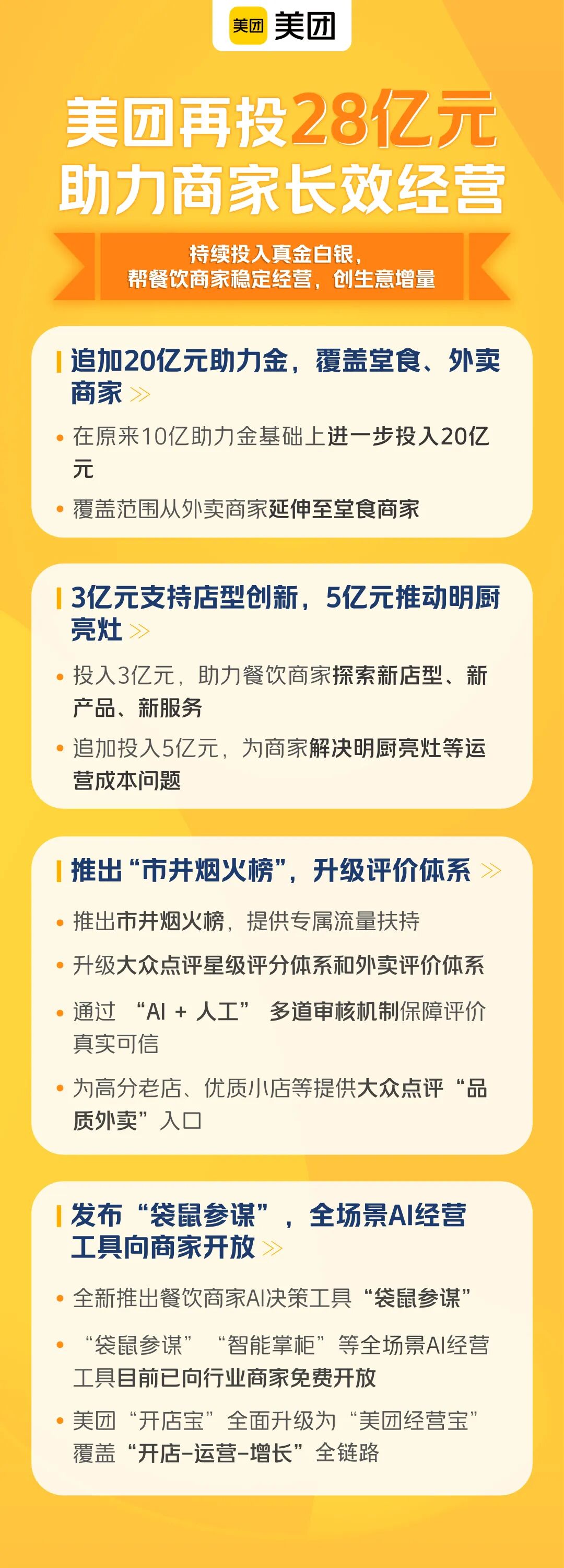 美团追加28亿元帮餐饮商家稳经营,助力堂食外卖双增长