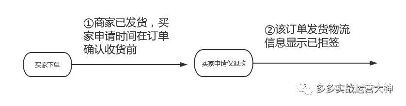 平台版极速退款与商家版极速退款区别_平台版极速退款条件_拼多多商家版一直显示名字错的