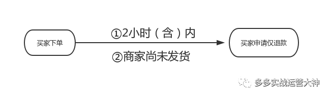 平台版极速退款条件_平台版极速退款与商家版极速退款区别_拼多多商家版一直显示名字错的