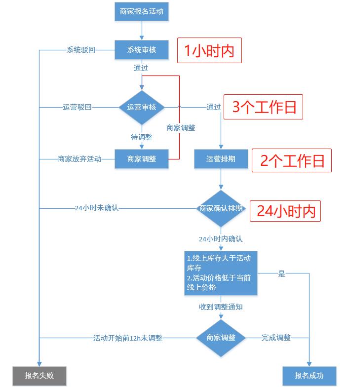 拼多多限时秒杀活动审核通过技巧_手机拼多多商家版怎么设置尺码_系统运营驳回原因分析