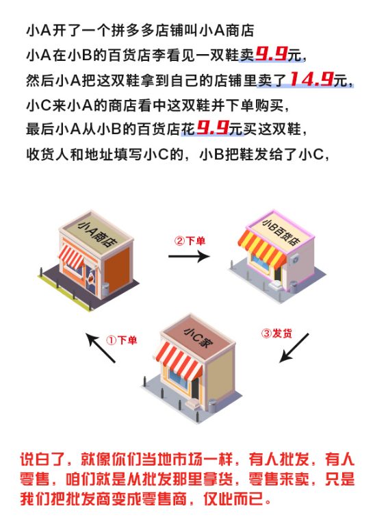 拼多多卖工具店可靠吗_拼多多无货源店群_拼多多无货源模式