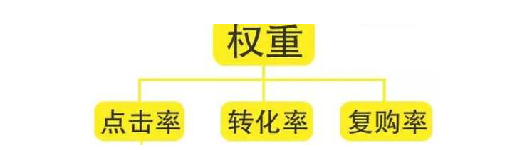 店铺6大权重分别是什么