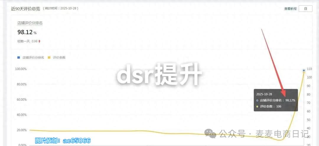 店铺DSR评分提升方法_提高店铺信誉增加自然流量_拼多多dsr会影响权重吗