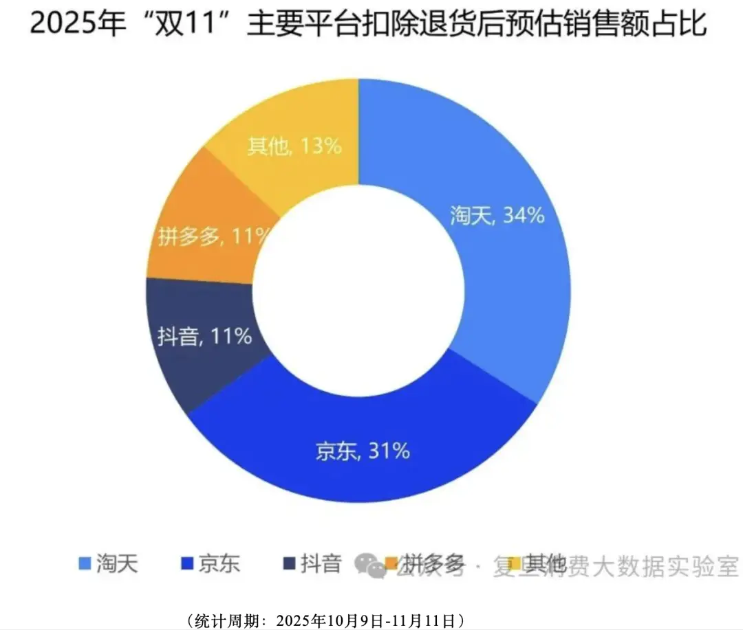 双11，淘宝天猫大力没有出奇迹