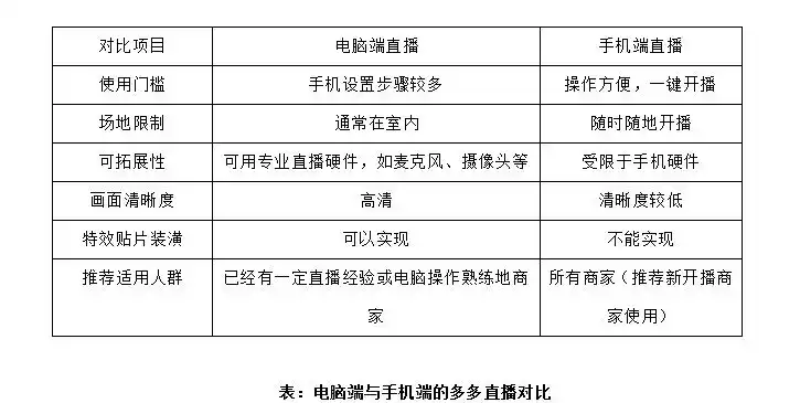 手机电脑端直播操作教程_拼多多商家用什么软件直播_多多直播平台使用方法