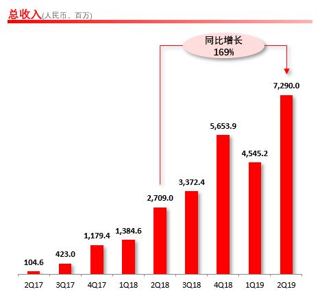 拼多多2019年Q2财报_拼多多GMV增长分析_拼多多商家运营数据分析