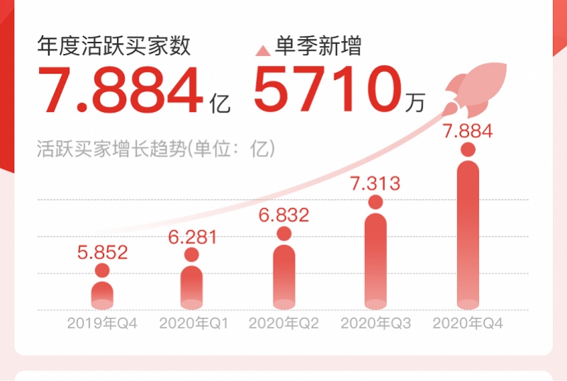 拼多多营收增长分析_拼多多商家运营数据分析_拼多多2020年财报数据