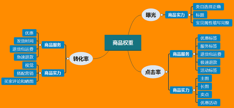 拼多多的权重是什么_拼多多商品权重提升方法_提升点击率和转化率