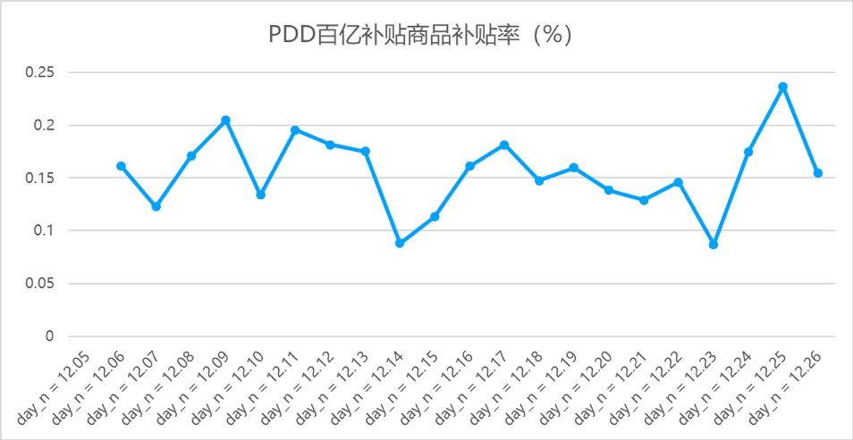 PDD百亿补贴效果分析_PDD百亿补贴消费者侧数据_拼多多商家数据统计