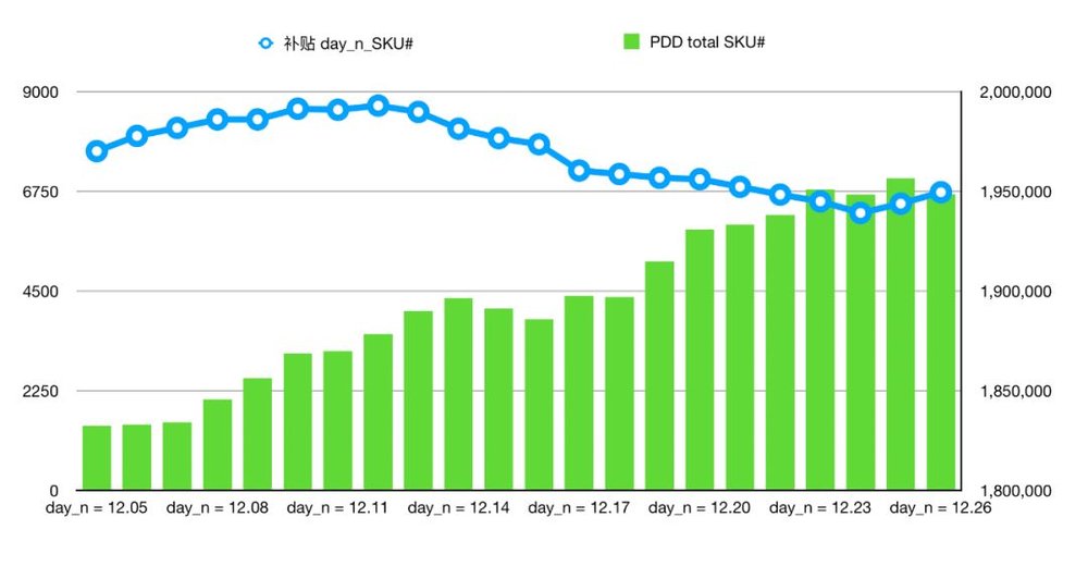 PDD百亿补贴消费者侧数据_拼多多商家数据统计_PDD百亿补贴效果分析