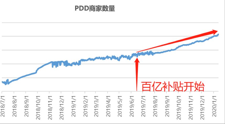 PDD百亿补贴消费者侧数据_PDD百亿补贴效果分析_拼多多商家数据统计