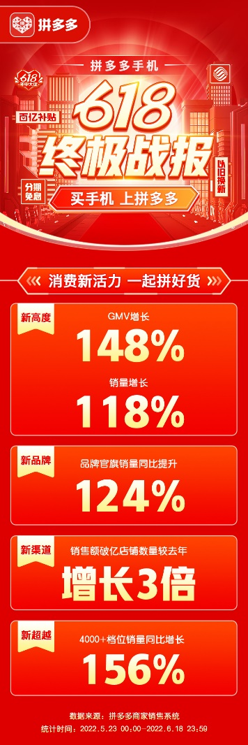 拼多多618手机销售额增长148%_拼多多百亿补贴手机优惠30亿元_拼多多畅销榜权重