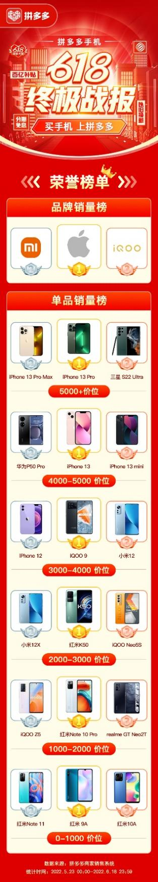 拼多多618手机销售额增长148%_拼多多百亿补贴手机优惠30亿元_拼多多畅销榜权重