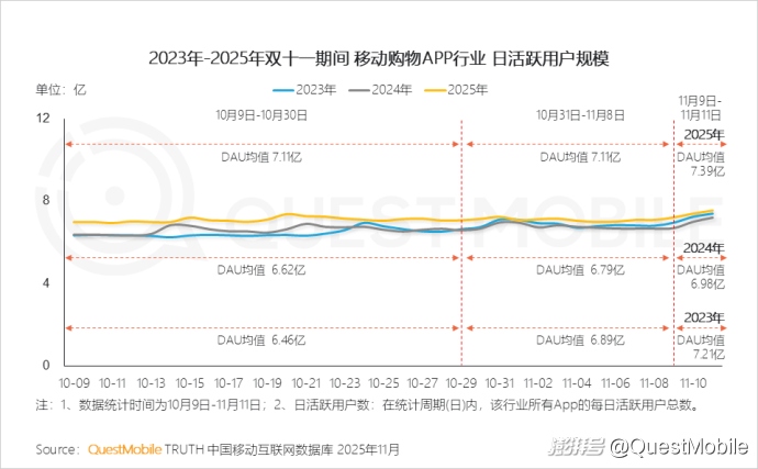 拼多多商家数据_双十一移动购物行业活跃渗透率_双十一内容互动量增长