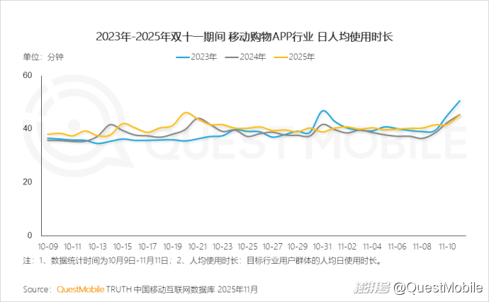 双十一移动购物行业活跃渗透率_拼多多商家数据_双十一内容互动量增长