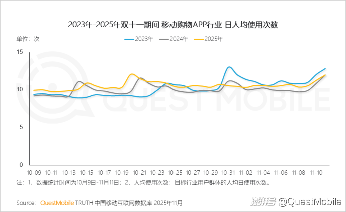 拼多多商家数据_双十一内容互动量增长_双十一移动购物行业活跃渗透率