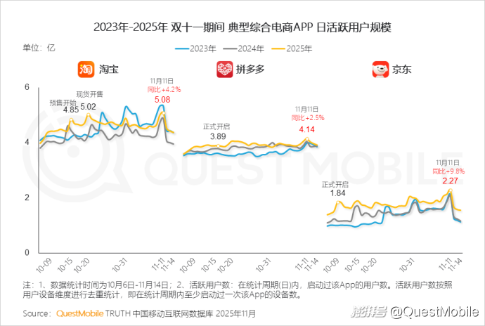双十一移动购物行业活跃渗透率_双十一内容互动量增长_拼多多商家数据