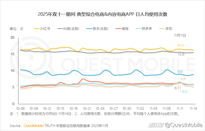 双十一移动购物行业活跃渗透率_拼多多商家数据_双十一内容互动量增长