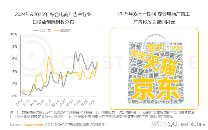 拼多多商家数据_双十一内容互动量增长_双十一移动购物行业活跃渗透率