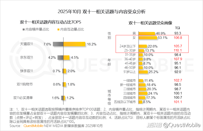 双十一内容互动量增长_双十一移动购物行业活跃渗透率_拼多多商家数据