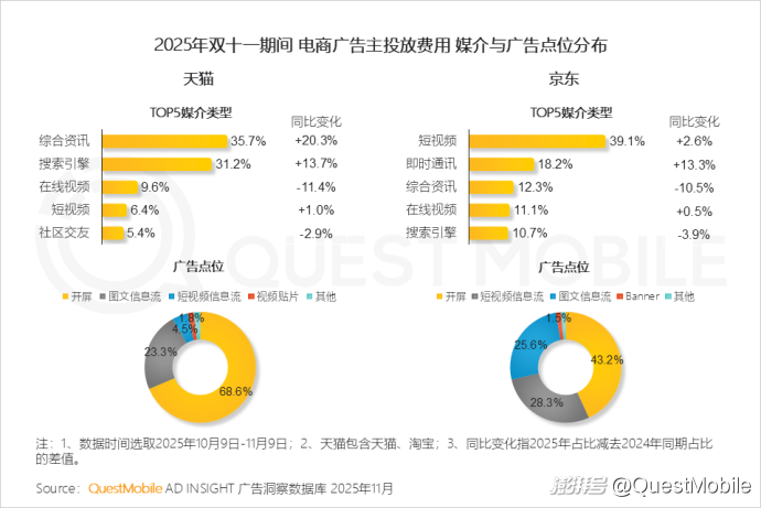 双十一移动购物行业活跃渗透率_拼多多商家数据_双十一内容互动量增长