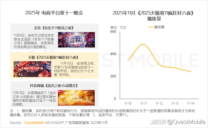 双十一移动购物行业活跃渗透率_拼多多商家数据_双十一内容互动量增长