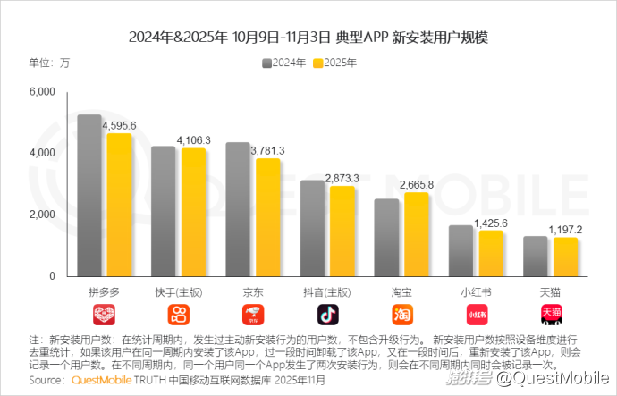 拼多多商家数据_双十一内容互动量增长_双十一移动购物行业活跃渗透率