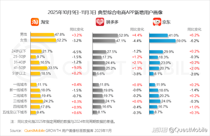 双十一移动购物行业活跃渗透率_双十一内容互动量增长_拼多多商家数据