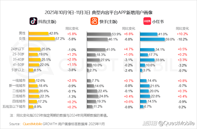 双十一内容互动量增长_双十一移动购物行业活跃渗透率_拼多多商家数据