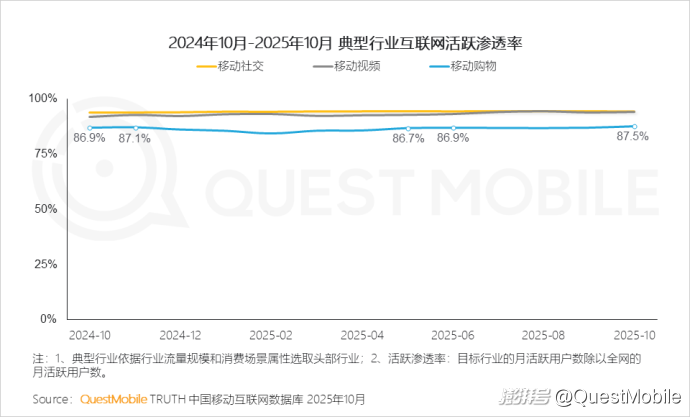 拼多多商家数据_双十一移动购物行业活跃渗透率_双十一内容互动量增长
