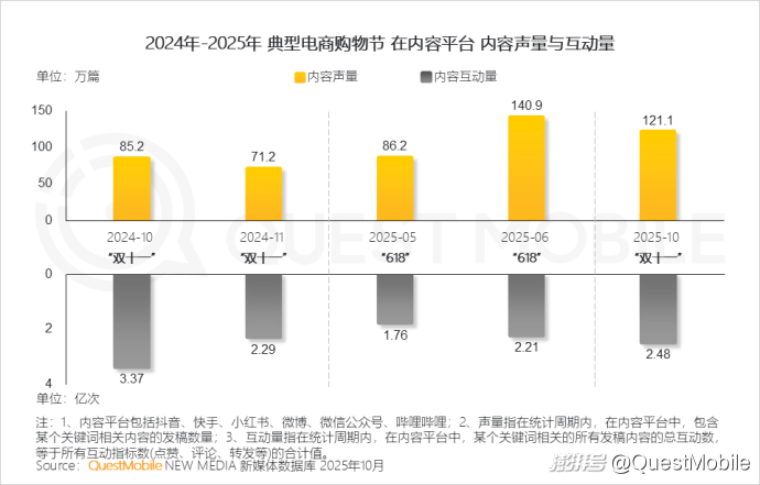 双十一内容互动量增长_双十一移动购物行业活跃渗透率_拼多多商家数据