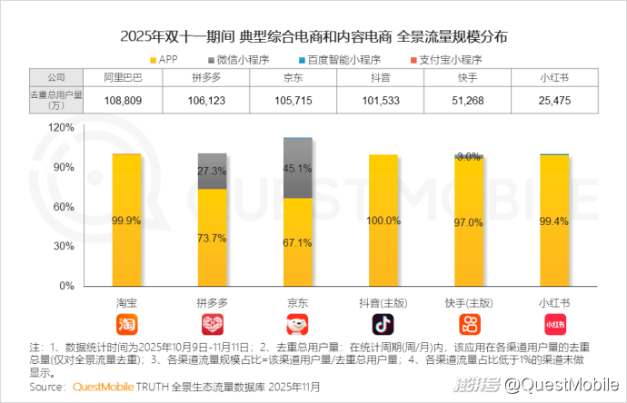 双十一移动购物行业活跃渗透率_拼多多商家数据_双十一内容互动量增长