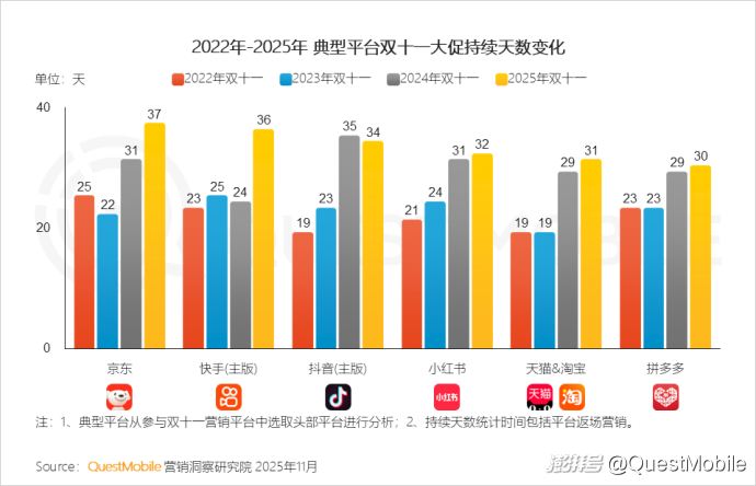 双十一内容互动量增长_拼多多商家数据_双十一移动购物行业活跃渗透率